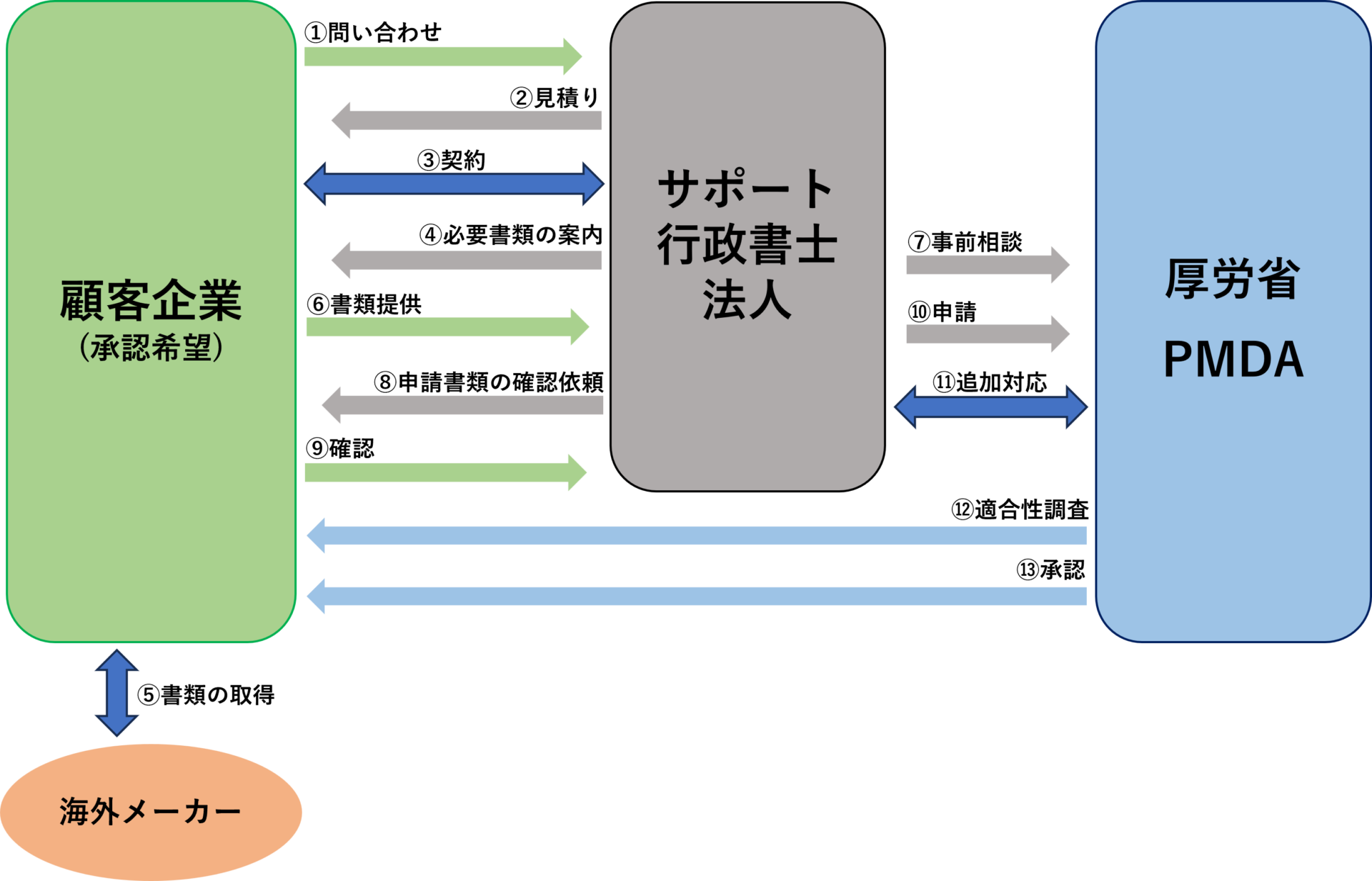 医薬部外品承認ステージの一般的な流れ