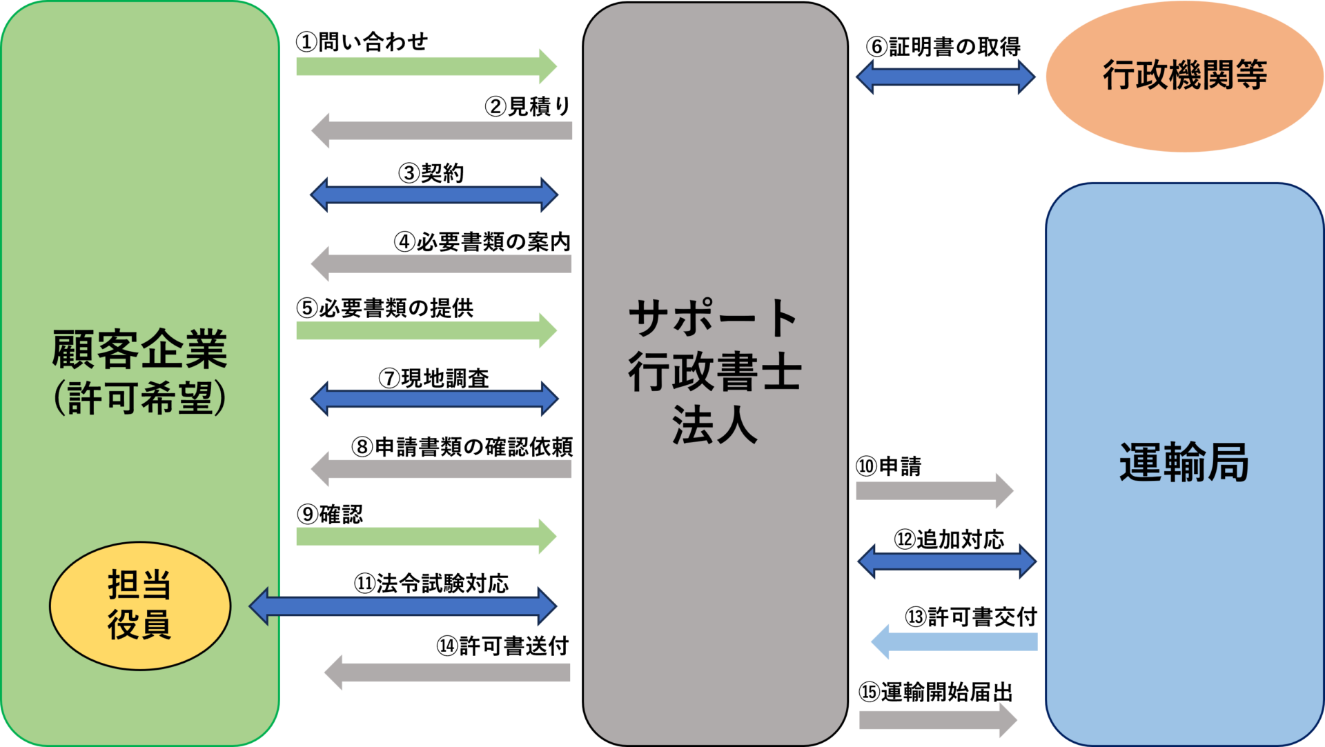 旅客運送業許可の一般的な流れの図