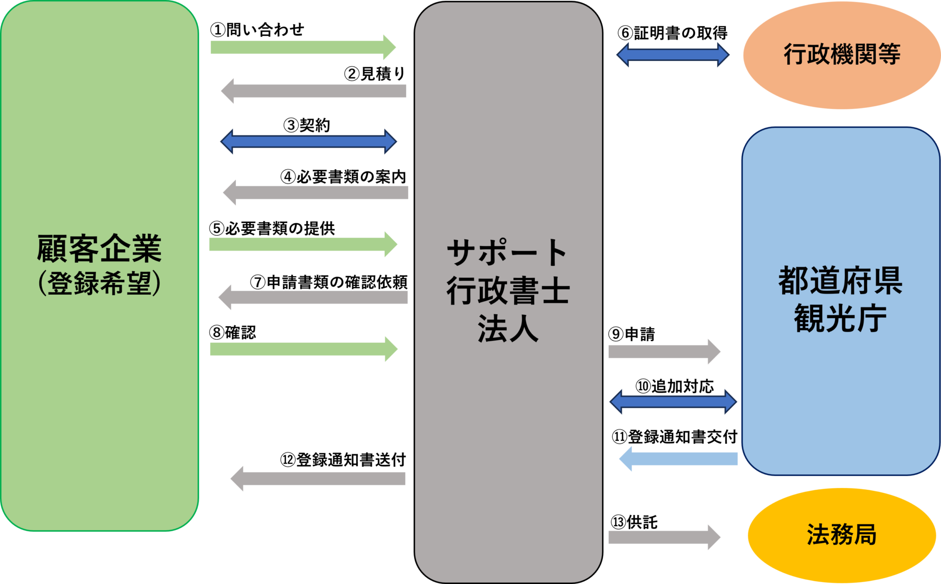 第二・三種旅行業登録(供託の場合)の一般的な流れの図