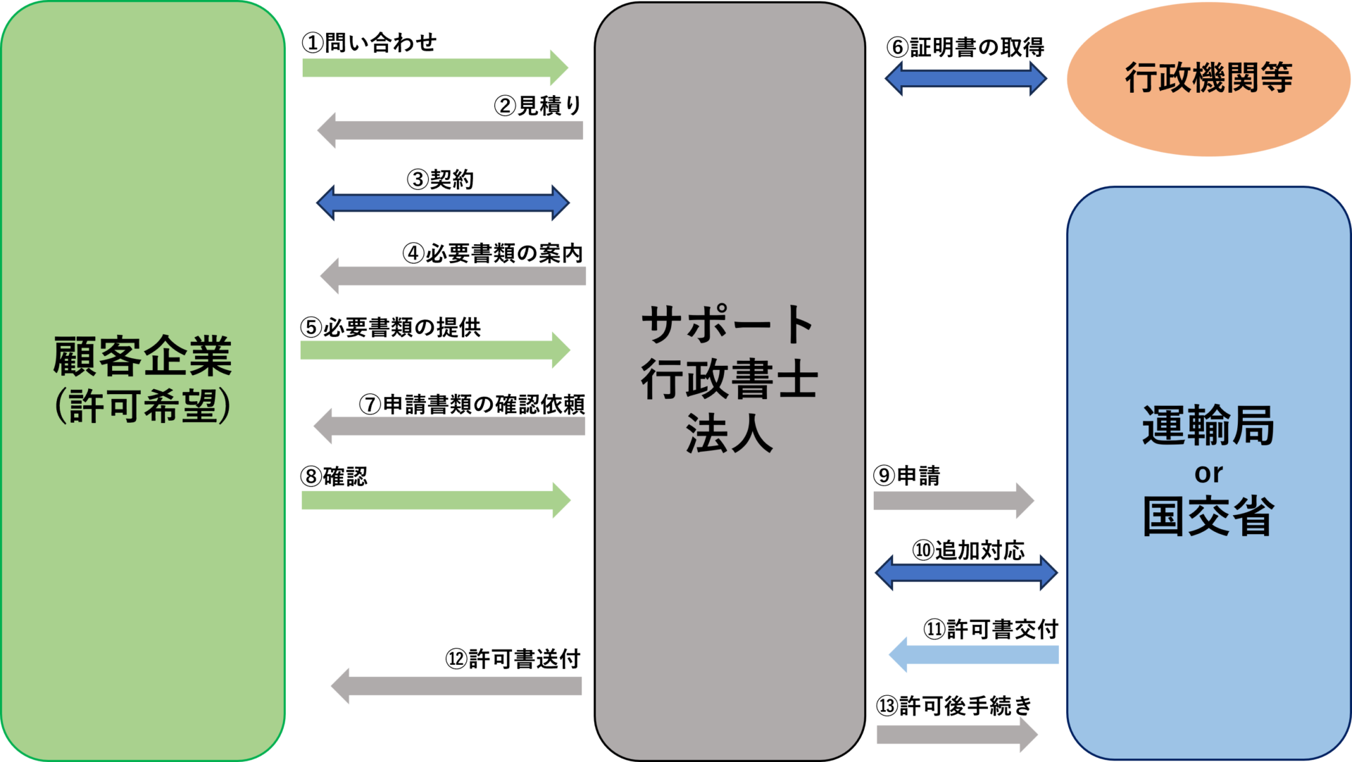 第二種利用運送業許可の一般的な流れの図