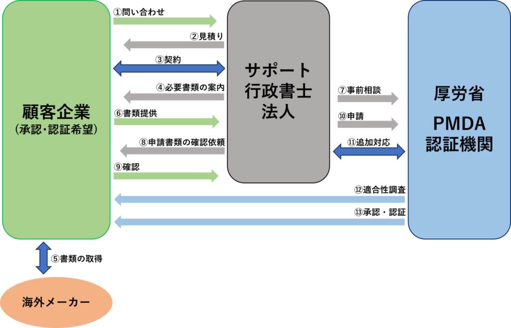 医療機器承認・認証ステージの一般的な流れ