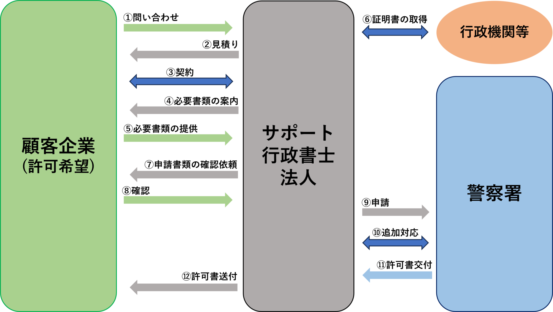 金属くず商許可の一般的な流れの図