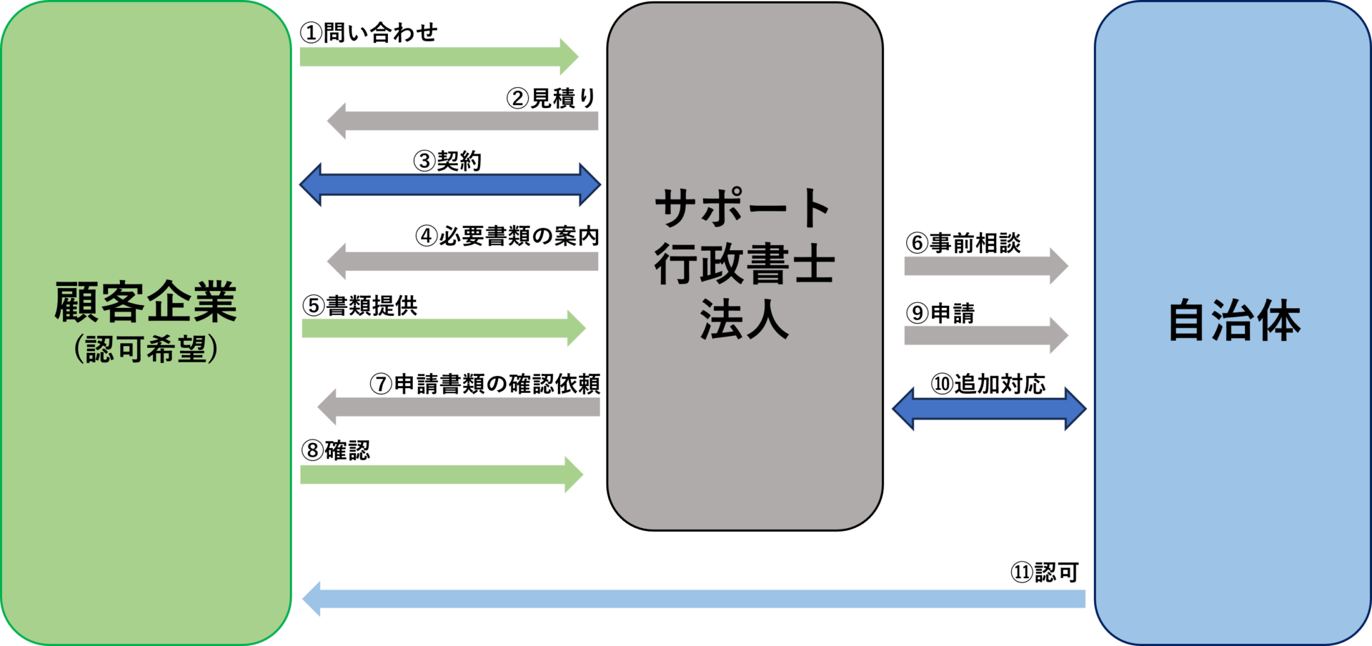 医療法人設立・定款変更認可の一般的な流れ