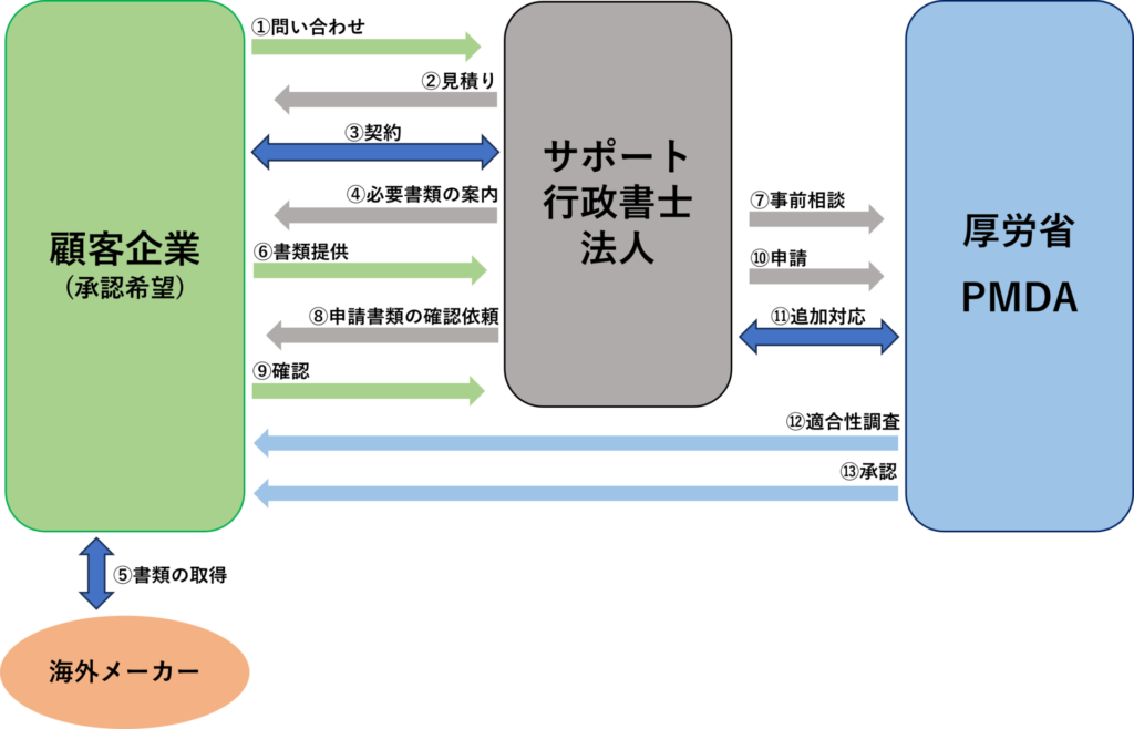 体外診断用医薬品承認ステージの一般的な流れ