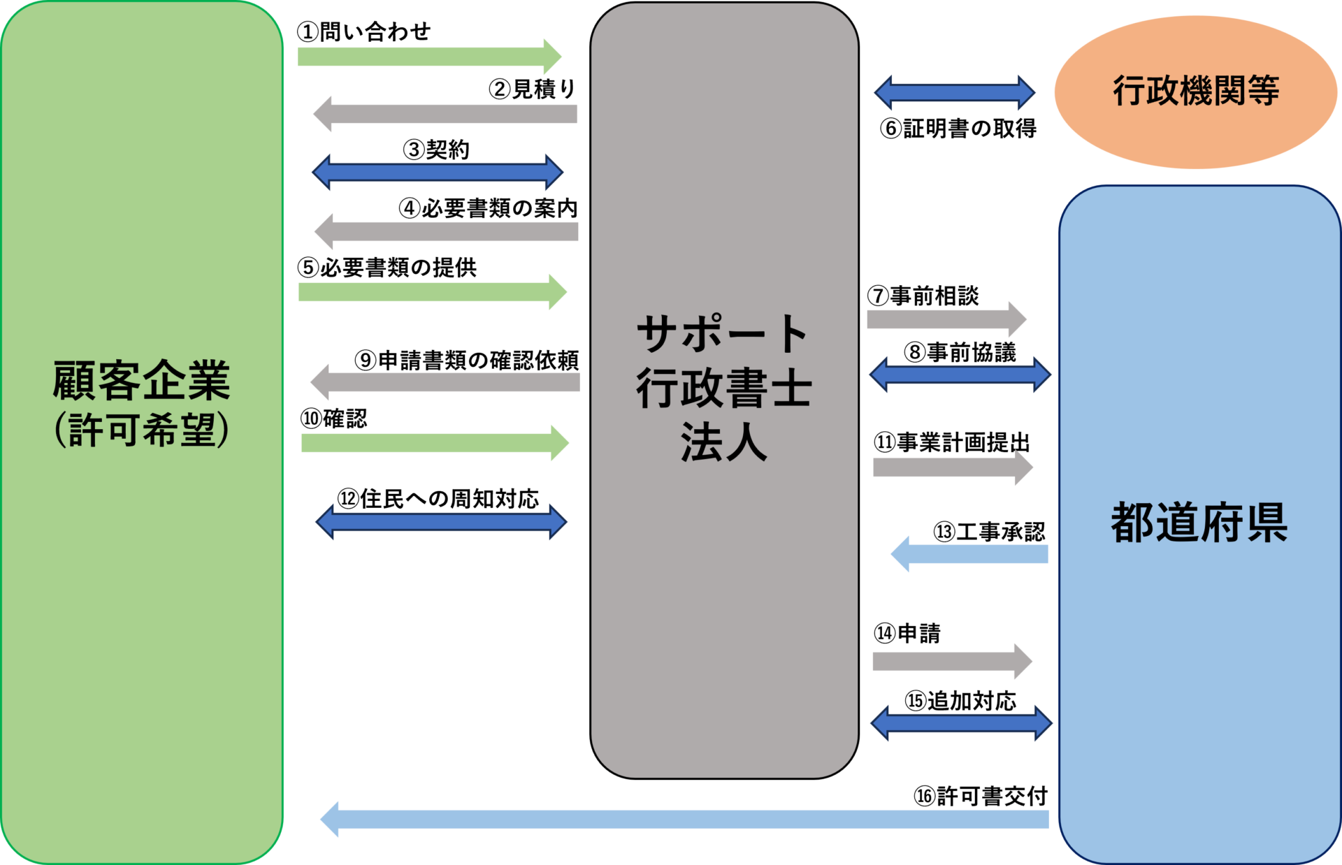 産業廃棄物処理業許可（中間処理）の一般的な流れの図