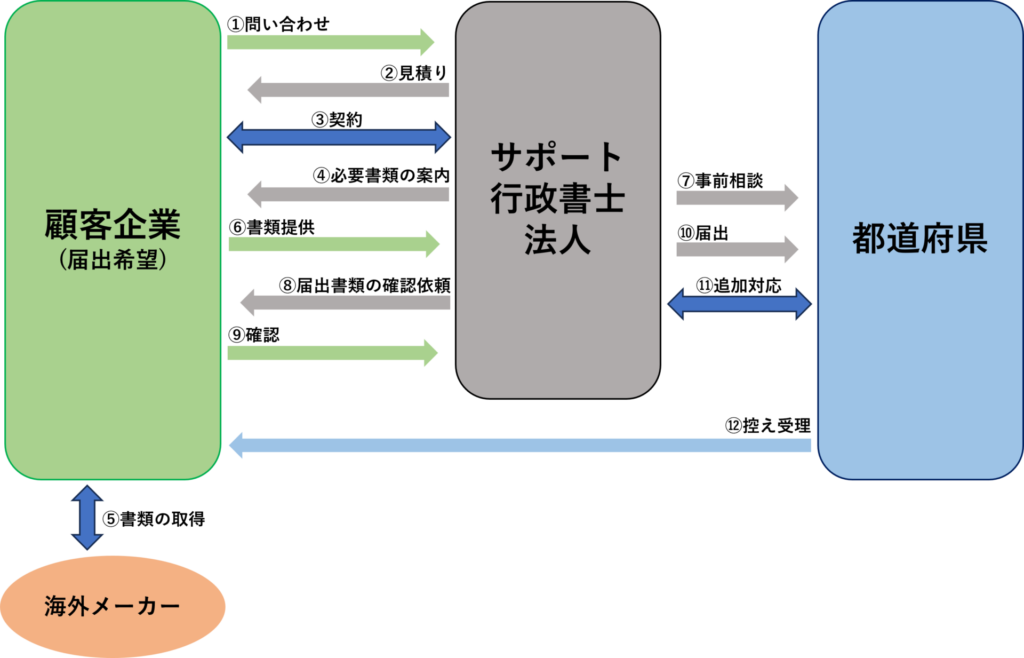 化粧品製造販売届の一般的な流れ