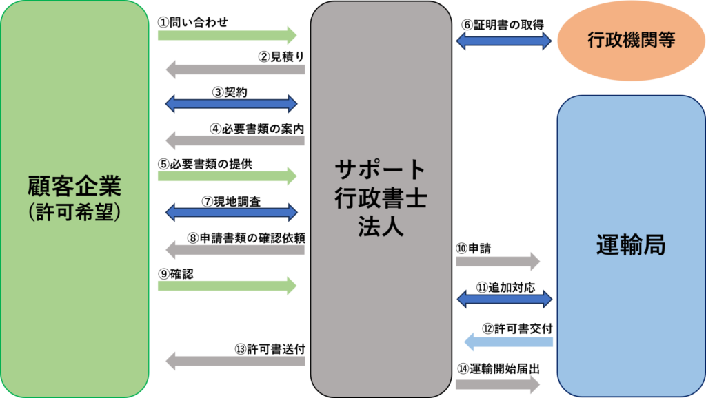 貨物運送業許可の一般的な流れの図